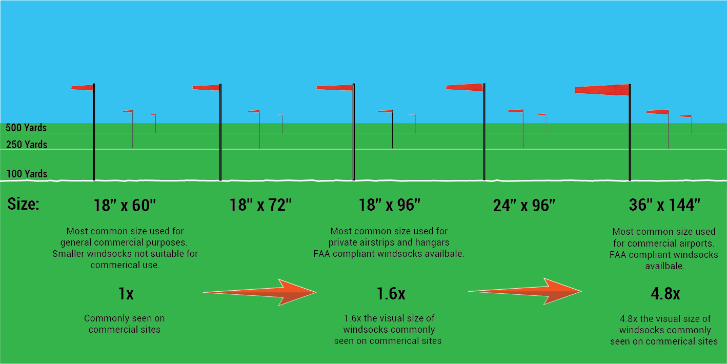 Visibility of orange windsocks infographic from a distance of 100 yards, 250 yards and 500 yards