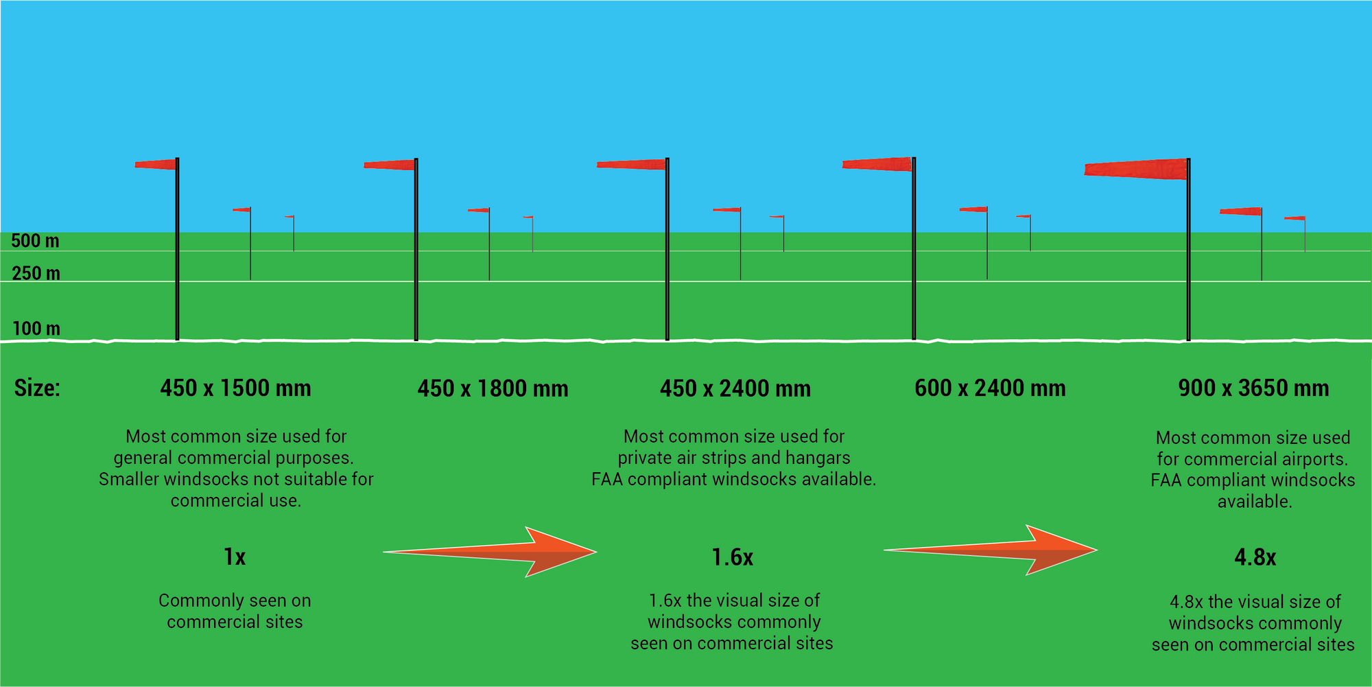 Visibility of windsocks from a distance in Australia. How visible your windsock will be from a distance